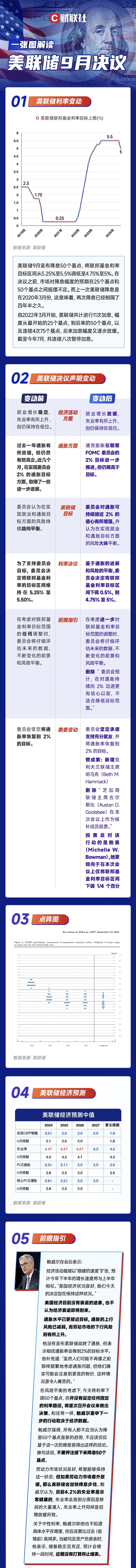 降息50個基點,美聯(lián)儲以激進(jìn)的第一步開啟貨幣寬松周期